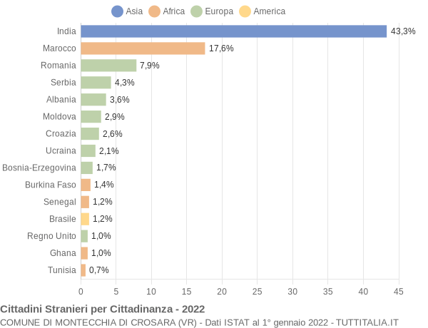 Grafico cittadinanza stranieri - Montecchia di Crosara 2022