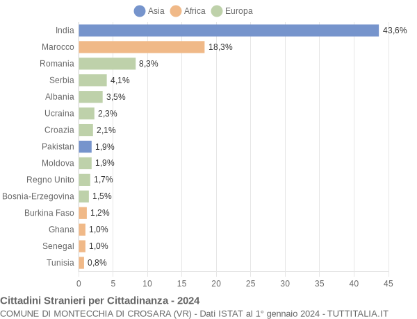 Grafico cittadinanza stranieri - Montecchia di Crosara 2024