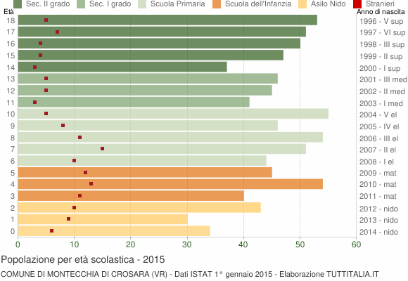 Grafico Popolazione in età scolastica - Montecchia di Crosara 2015