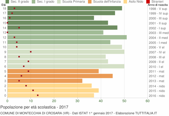 Grafico Popolazione in età scolastica - Montecchia di Crosara 2017