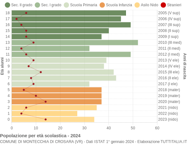 Grafico Popolazione in età scolastica - Montecchia di Crosara 2024