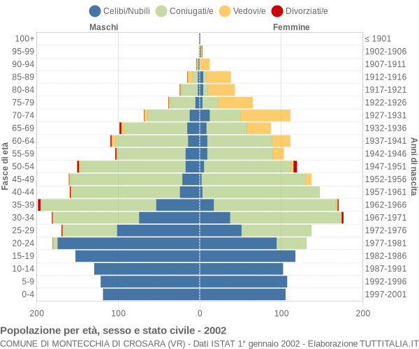 Grafico Popolazione per età, sesso e stato civile Comune di Montecchia di Crosara (VR)