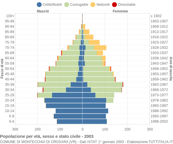 Grafico Popolazione per età, sesso e stato civile Comune di Montecchia di Crosara (VR)