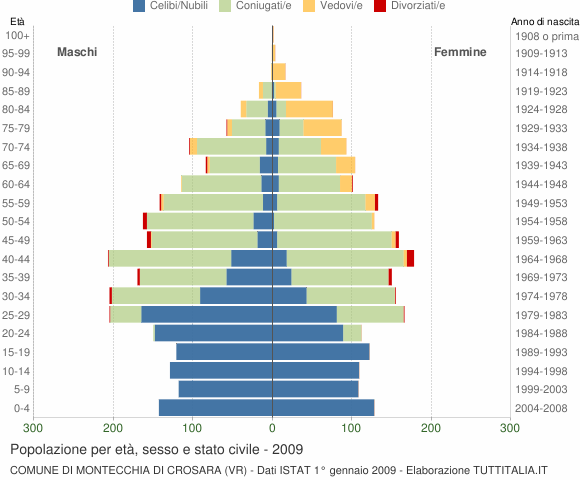 Grafico Popolazione per età, sesso e stato civile Comune di Montecchia di Crosara (VR)