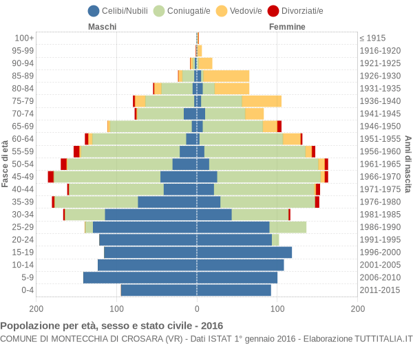 Grafico Popolazione per età, sesso e stato civile Comune di Montecchia di Crosara (VR)