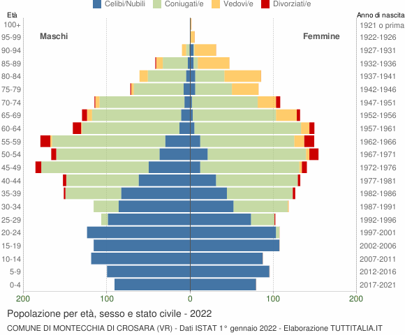 Grafico Popolazione per età, sesso e stato civile Comune di Montecchia di Crosara (VR)