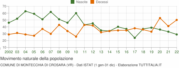 Grafico movimento naturale della popolazione Comune di Montecchia di Crosara (VR)