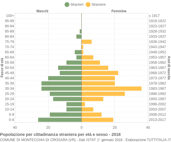 Grafico cittadini stranieri - Montecchia di Crosara 2018