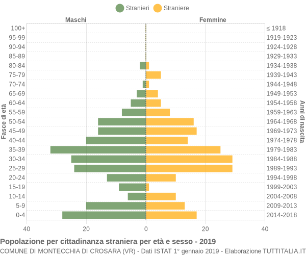 Grafico cittadini stranieri - Montecchia di Crosara 2019