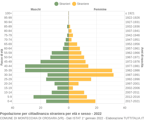 Grafico cittadini stranieri - Montecchia di Crosara 2022