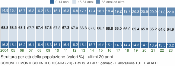 Grafico struttura della popolazione Comune di Montecchia di Crosara (VR)