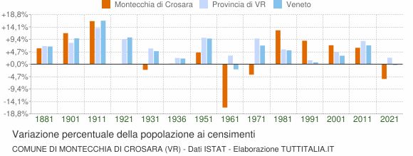 Grafico variazione percentuale della popolazione Comune di Montecchia di Crosara (VR)