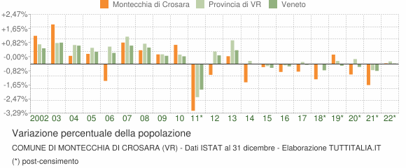 Variazione percentuale della popolazione Comune di Montecchia di Crosara (VR)