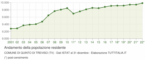 Andamento popolazione Comune di Quinto di Treviso (TV)