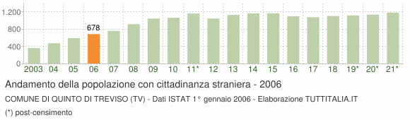 Grafico andamento popolazione stranieri Comune di Quinto di Treviso (TV)