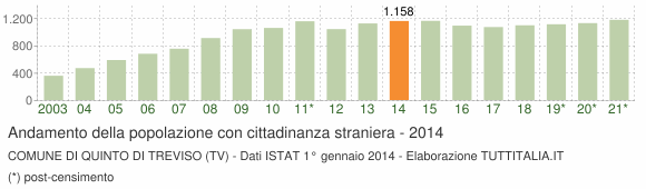 Grafico andamento popolazione stranieri Comune di Quinto di Treviso (TV)