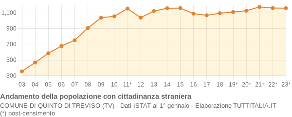 Andamento popolazione stranieri Comune di Quinto di Treviso (TV)