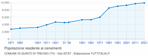 Grafico andamento storico popolazione Comune di Quinto di Treviso (TV)
