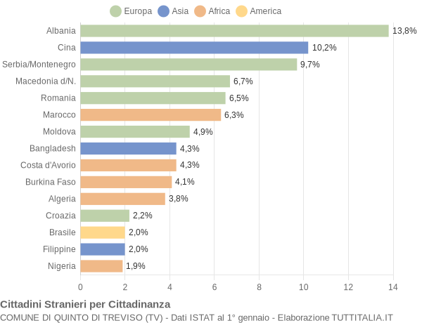 Grafico cittadinanza stranieri - Quinto di Treviso 2005