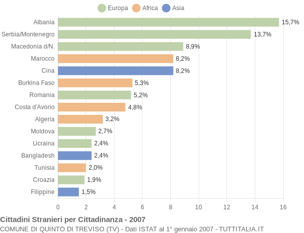 Grafico cittadinanza stranieri - Quinto di Treviso 2007