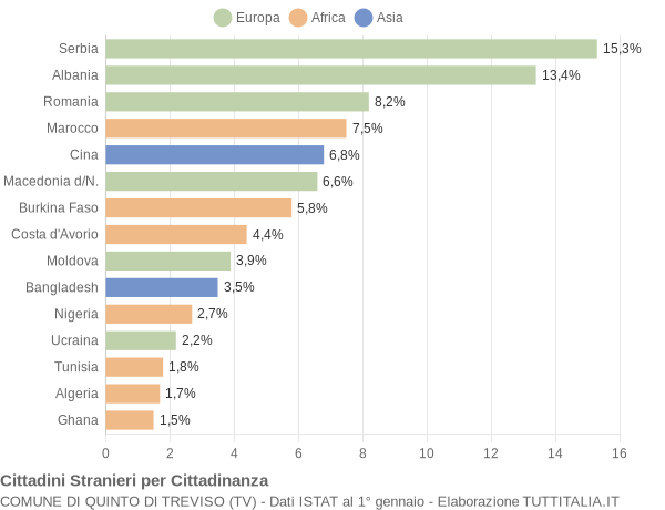 Grafico cittadinanza stranieri - Quinto di Treviso 2009