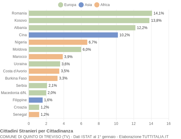 Grafico cittadinanza stranieri - Quinto di Treviso 2020