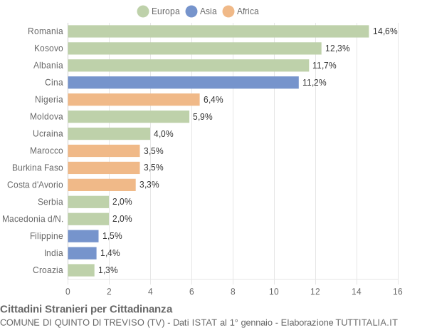 Grafico cittadinanza stranieri - Quinto di Treviso 2021