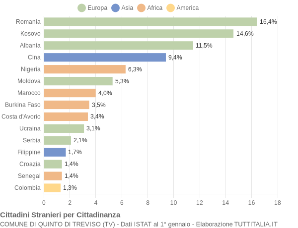 Grafico cittadinanza stranieri - Quinto di Treviso 2022