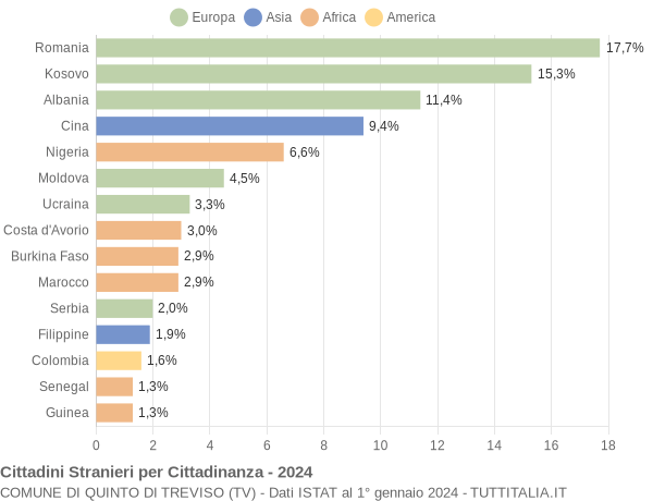 Grafico cittadinanza stranieri - Quinto di Treviso 2024