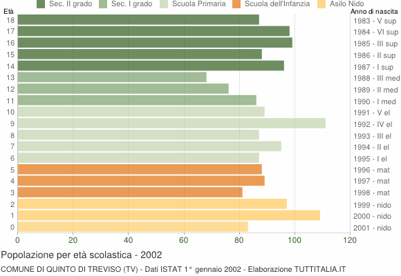 Grafico Popolazione in età scolastica - Quinto di Treviso 2002