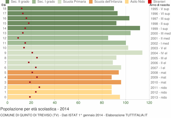 Grafico Popolazione in età scolastica - Quinto di Treviso 2014