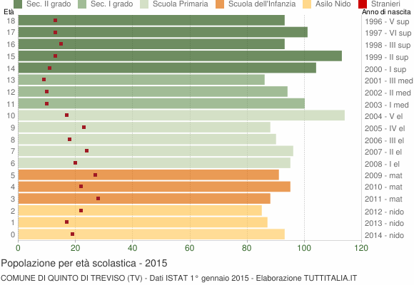 Grafico Popolazione in età scolastica - Quinto di Treviso 2015