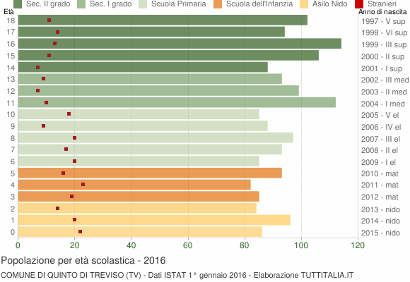 Grafico Popolazione in età scolastica - Quinto di Treviso 2016