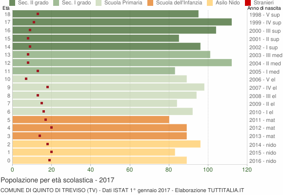 Grafico Popolazione in età scolastica - Quinto di Treviso 2017