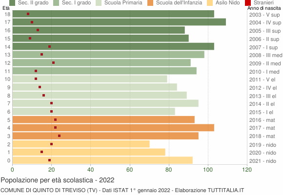Grafico Popolazione in età scolastica - Quinto di Treviso 2022