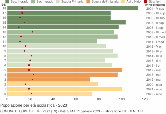 Grafico Popolazione in età scolastica - Quinto di Treviso 2023
