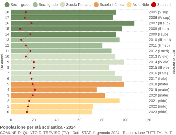 Grafico Popolazione in età scolastica - Quinto di Treviso 2024