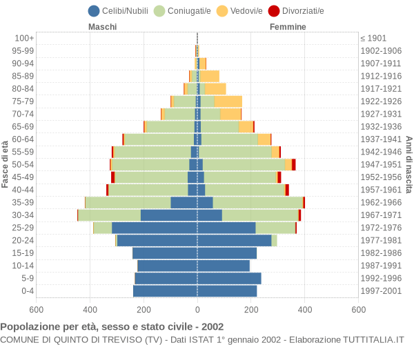 Grafico Popolazione per età, sesso e stato civile Comune di Quinto di Treviso (TV)