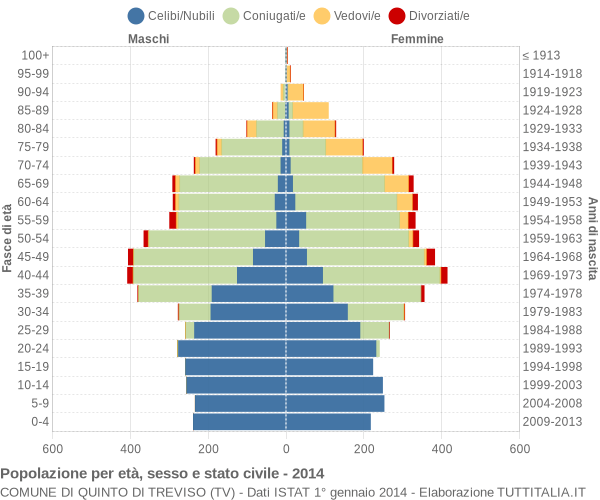 Grafico Popolazione per età, sesso e stato civile Comune di Quinto di Treviso (TV)