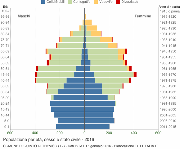 Grafico Popolazione per età, sesso e stato civile Comune di Quinto di Treviso (TV)