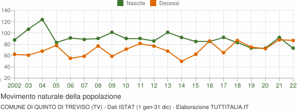 Grafico movimento naturale della popolazione Comune di Quinto di Treviso (TV)