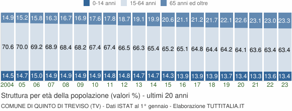 Grafico struttura della popolazione Comune di Quinto di Treviso (TV)