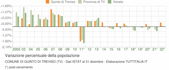 Variazione percentuale della popolazione Comune di Quinto di Treviso (TV)