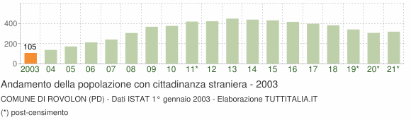 Grafico andamento popolazione stranieri Comune di Rovolon (PD)