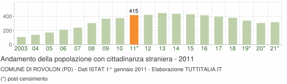Grafico andamento popolazione stranieri Comune di Rovolon (PD)