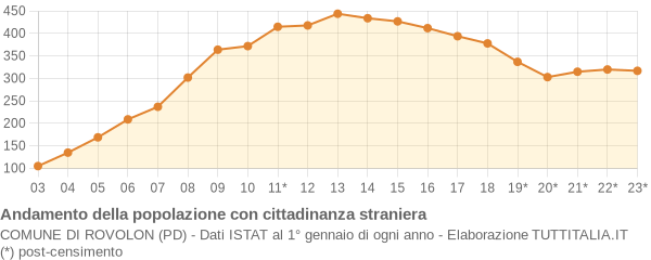 Andamento popolazione stranieri Comune di Rovolon (PD)