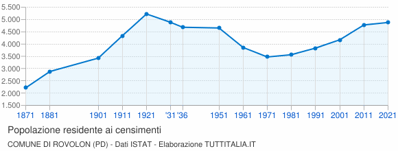 Grafico andamento storico popolazione Comune di Rovolon (PD)