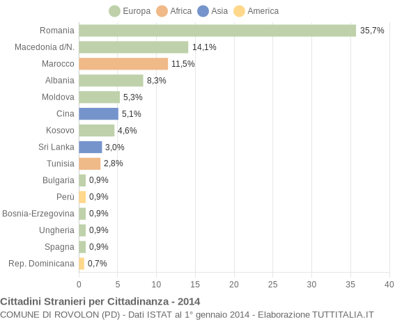 Grafico cittadinanza stranieri - Rovolon 2014