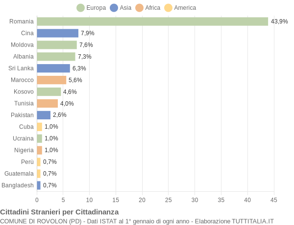 Grafico cittadinanza stranieri - Rovolon 2020