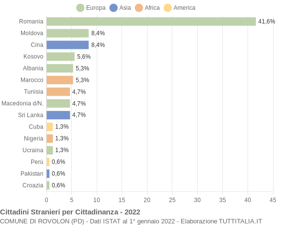 Grafico cittadinanza stranieri - Rovolon 2022